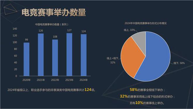 2024中国电竞产业报告：收入2756亿成都办赛星空体育下载全国第二(图8)