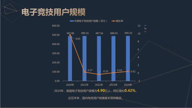 2024中国电竞产业报告：收入2756亿成都办赛星空体育下载全国第二(图4)