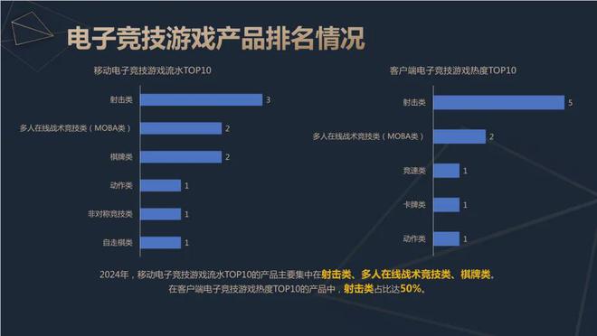 2024中国电竞产业报告：收入2756亿成都办赛星空体育下载全国第二(图7)