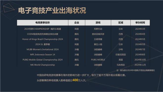 2024中国电竞产业报告：收入2756亿成都办赛星空体育下载全国第二(图12)