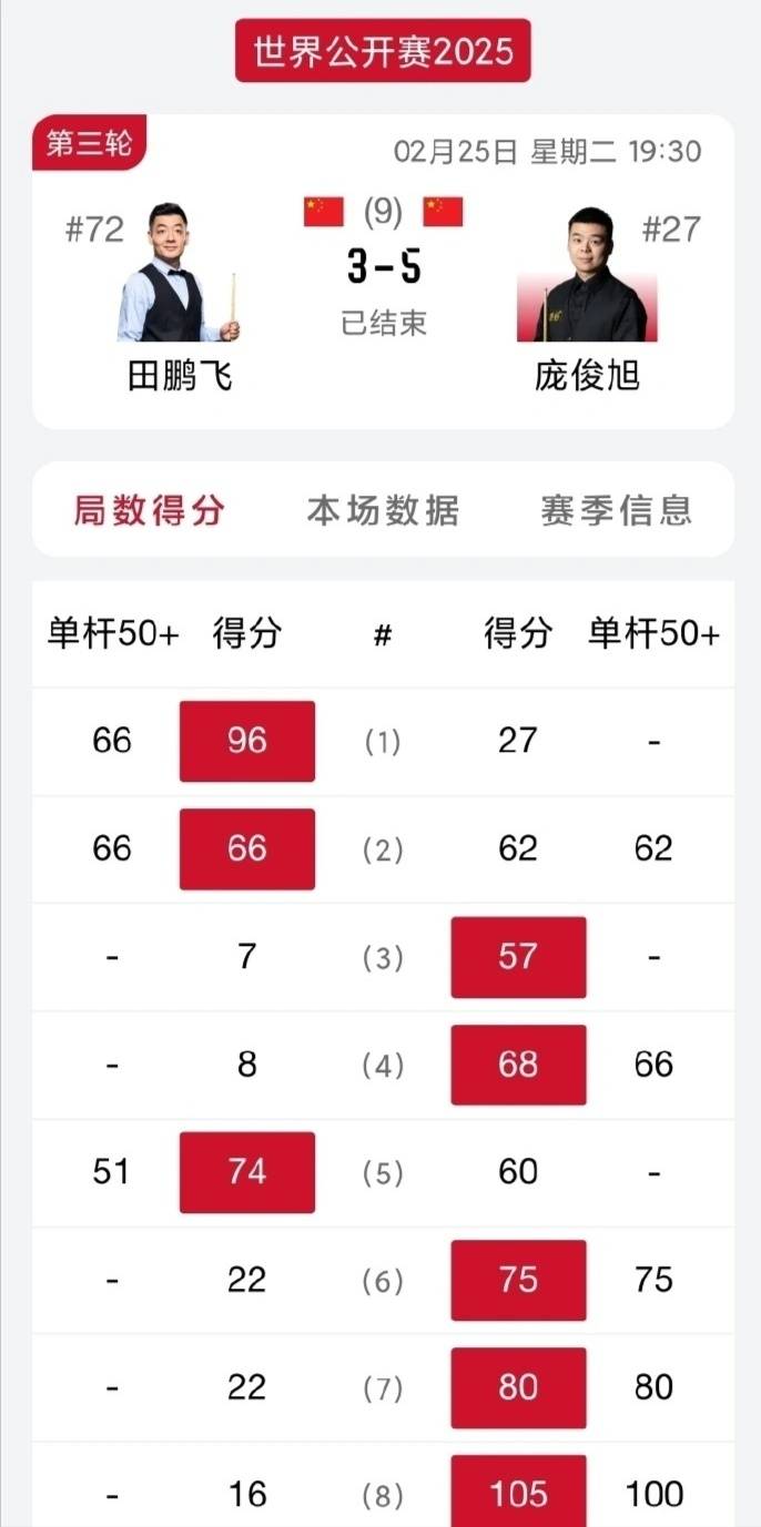 星空体育4连胜奥沙利文赞他能夺世锦赛冠军世界大奖赛：庞俊旭04出局(图3)