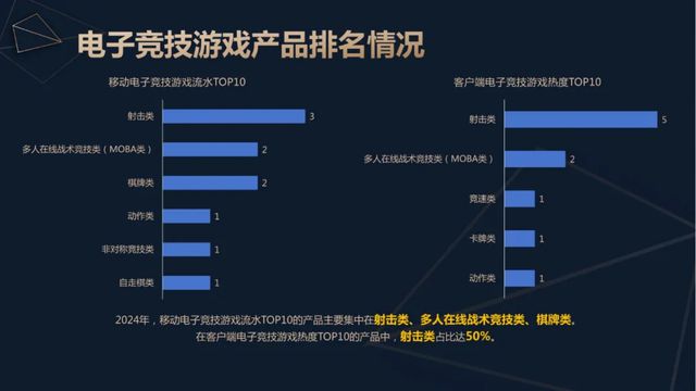 星空体育APP2024年中国电竞产业收入重回增长：49亿用户撑起近276亿元销售收入 直播贡献超80%(图2)