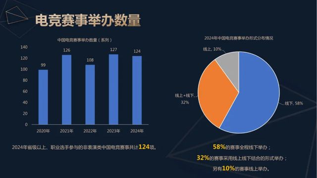 星空体育APP2024年中国电竞产业收入重回增长：49亿用户撑起近276亿元销售收入 直播贡献超80%(图3)