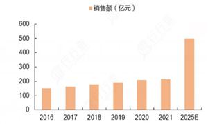 电竞行业发展现状：2023年中国电星空体育竞市场规模约1664亿元 同比增长54%(图2)