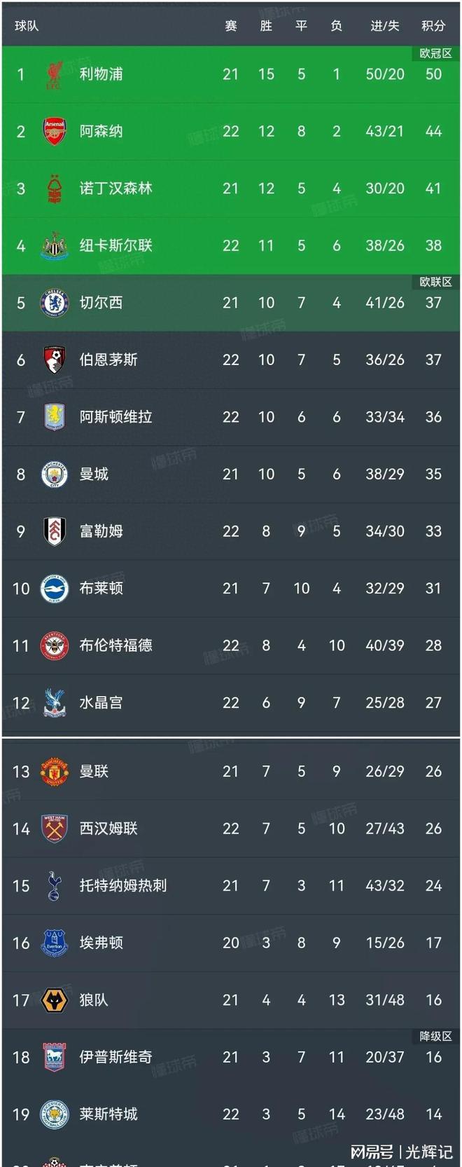 英超积星空体育分榜：利物浦2：0领先6分阿森纳2：2失绝杀纽卡斯尔1：4爆冷(图1)