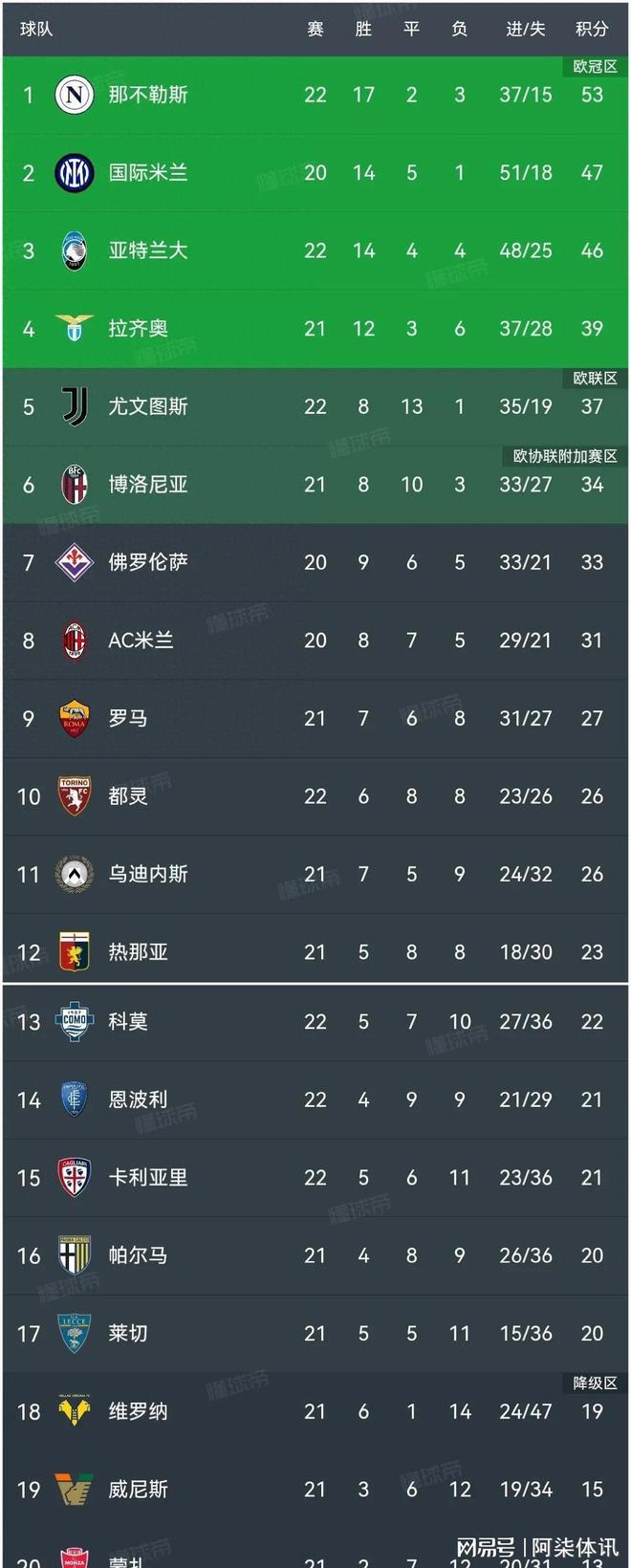星空体育APP意甲积分榜：那不勒斯2：1尤文图斯6分领跑亚特兰大2：1终结4轮不胜(图1)