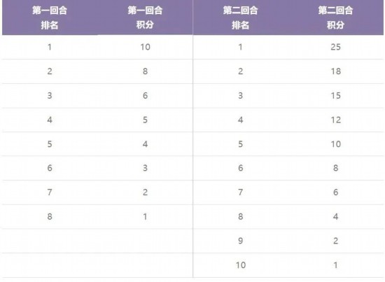星空体育官网F1中国大奖赛下周重磅开赛 带你看懂F1学院赛事(图4)