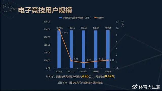 星空体育登录2024中国电竞产业报告：国内电竞用户约490亿射击类游戏玩家占14(图2)