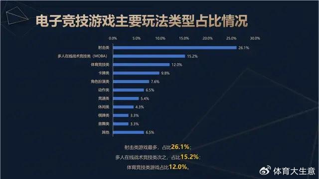 星空体育登录2024中国电竞产业报告：国内电竞用户约490亿射击类游戏玩家占14(图3)