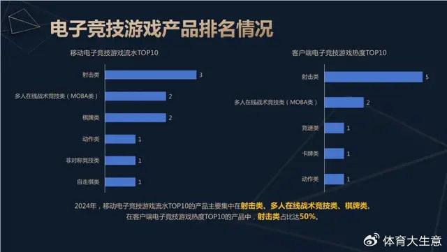 星空体育登录2024中国电竞产业报告：国内电竞用户约490亿射击类游戏玩家占14(图5)