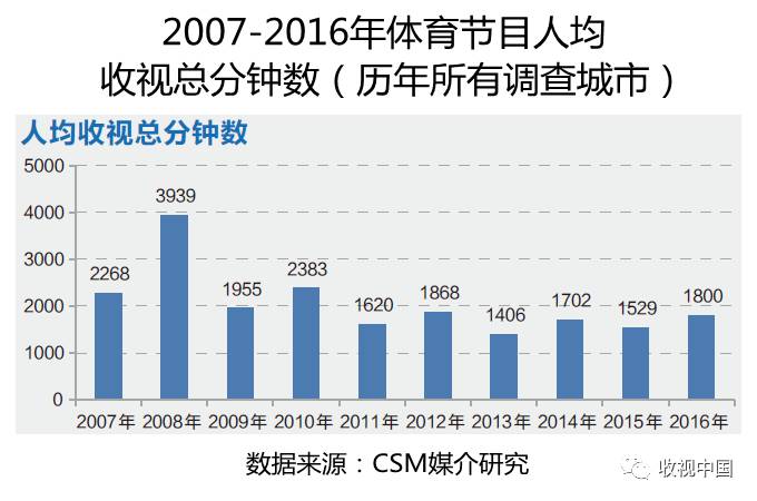 201星空体育平台6年全国体育节目收视分析(图1)