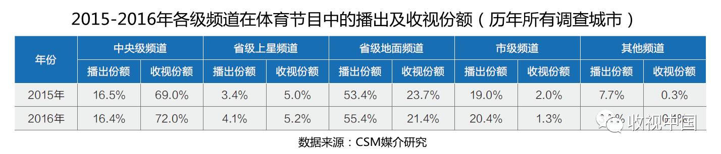 201星空体育平台6年全国体育节目收视分析(图5)