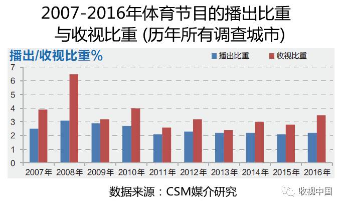 201星空体育平台6年全国体育节目收视分析(图4)