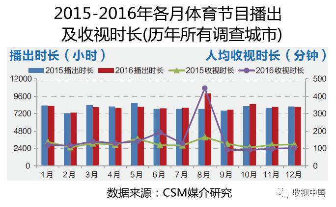 201星空体育平台6年全国体育节目收视分析(图3)