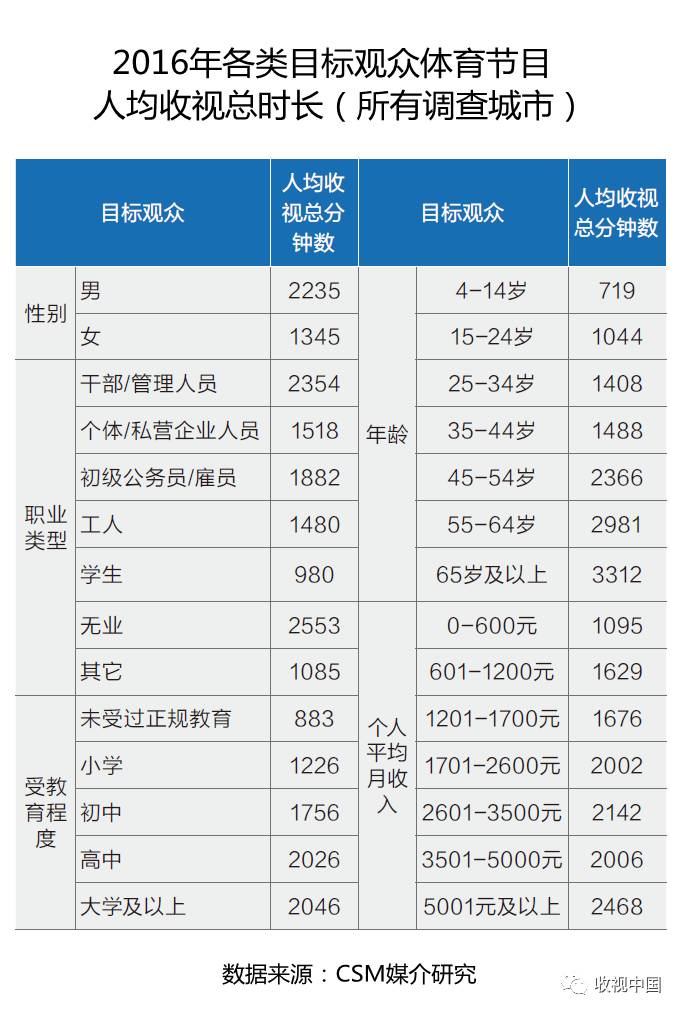 201星空体育平台6年全国体育节目收视分析(图2)