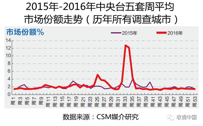 201星空体育平台6年全国体育节目收视分析(图9)