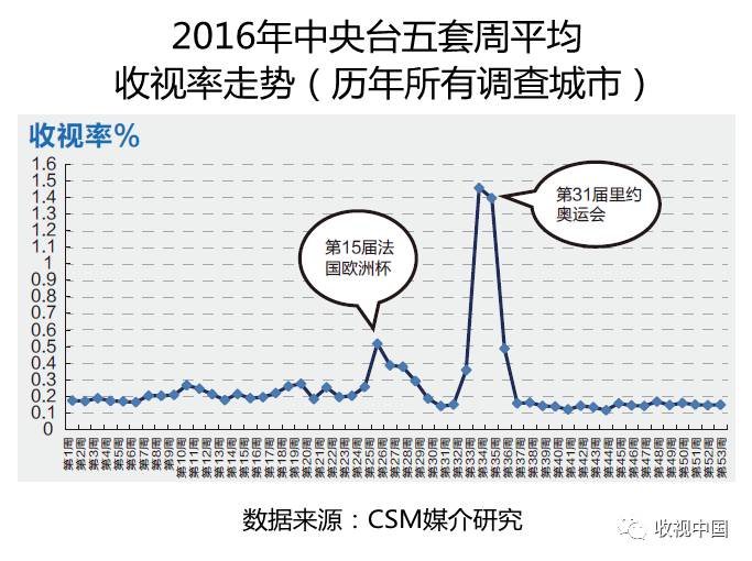 201星空体育平台6年全国体育节目收视分析(图8)