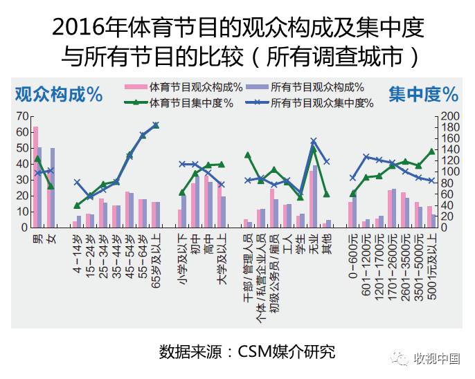 201星空体育平台6年全国体育节目收视分析(图7)