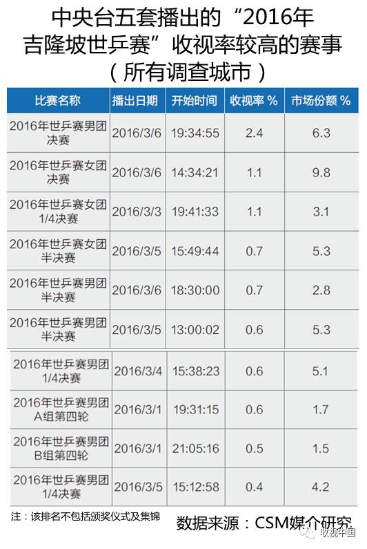 201星空体育平台6年全国体育节目收视分析(图13)