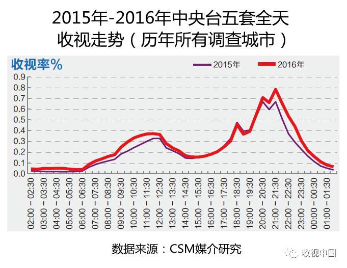 201星空体育平台6年全国体育节目收视分析(图10)