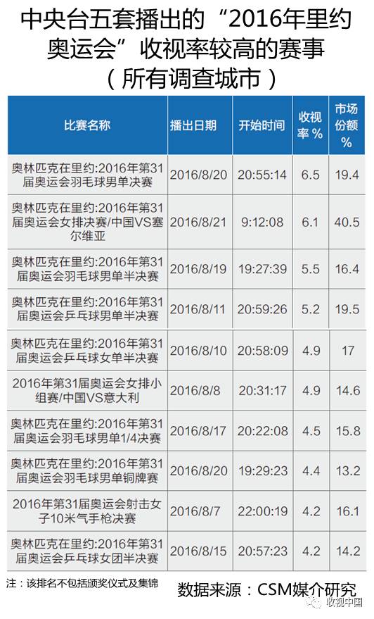 201星空体育平台6年全国体育节目收视分析(图15)