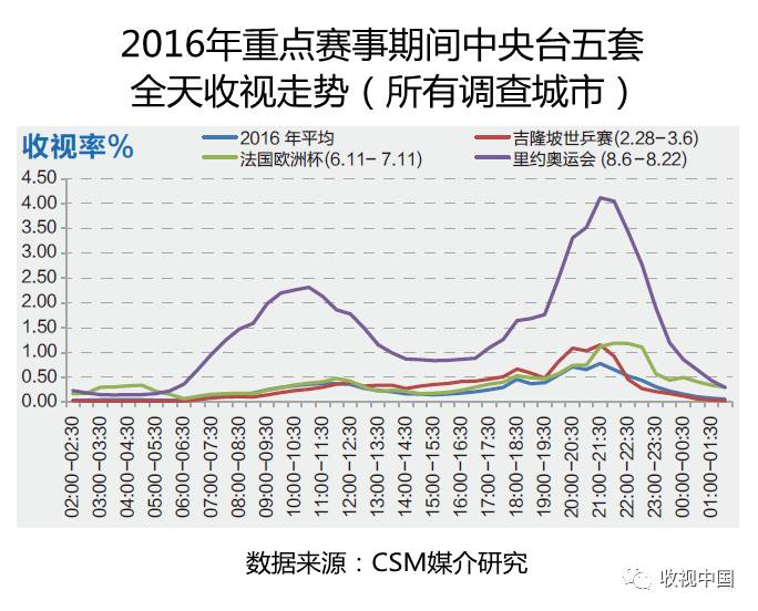 201星空体育平台6年全国体育节目收视分析(图12)