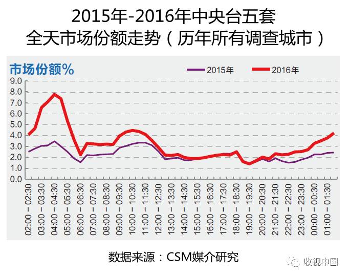 201星空体育平台6年全国体育节目收视分析(图11)