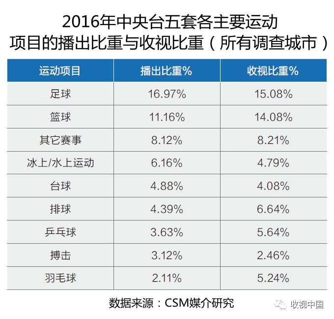 201星空体育平台6年全国体育节目收视分析(图16)