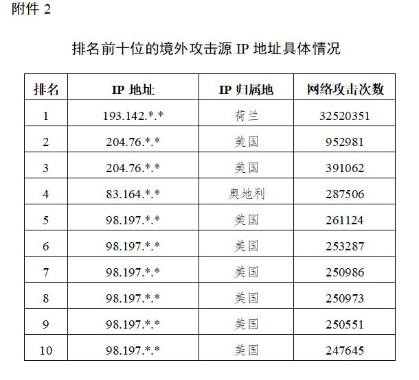 星空体育注册独家披露哈尔滨亚冬会赛事信息系统遭境外网络攻击超27万次(图2)