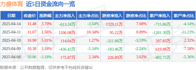 星空体育平台股票行情快报：力盛体育（002858）4月14日主力资金净卖出61324万元(图1)