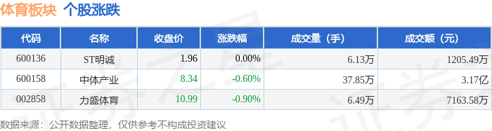 体育板块4月16日跌046%力盛体育领跌主力资金净流出5833万元星空登录(图1)