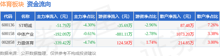 体育板块4月16日跌046%力盛体育领跌主力资金净流出5833万元星空登录(图2)