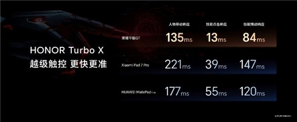 星空体育APP电竞平板标杆之作荣耀平板GT发布 国补到手价144415元起(图7)