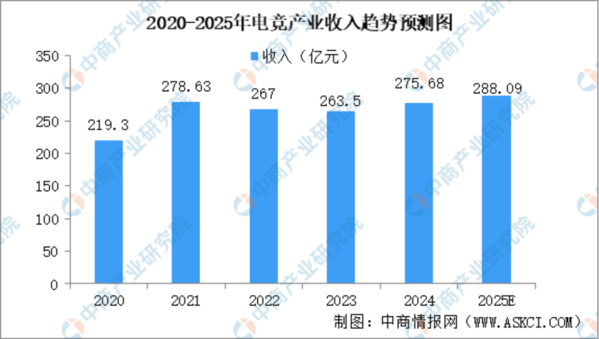 观察 全球化进一步加快电竞星空体育注册产业正在成为一门大生意(图2)