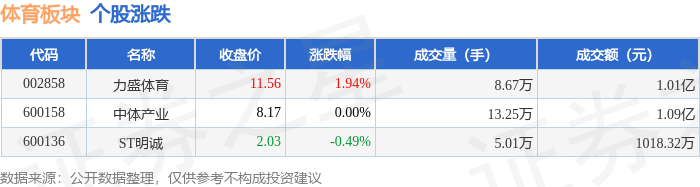 体育板块4月25日涨01%力盛体育领涨主星空入口力资金净流出38211万元(图1)