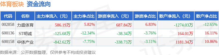 体育板块4月25日涨01%力盛体育领涨主星空入口力资金净流出38211万元(图2)