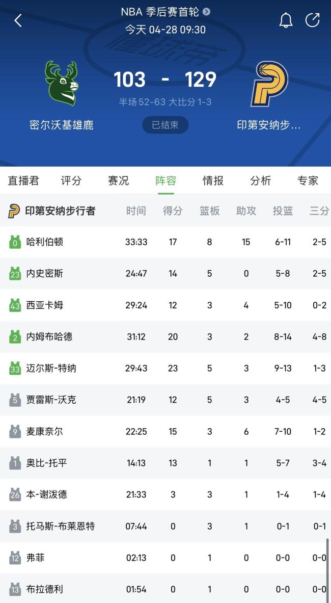 雄鹿主场不敌步星空体育平台行者大比分13落后 全民皆兵显威力(图3)