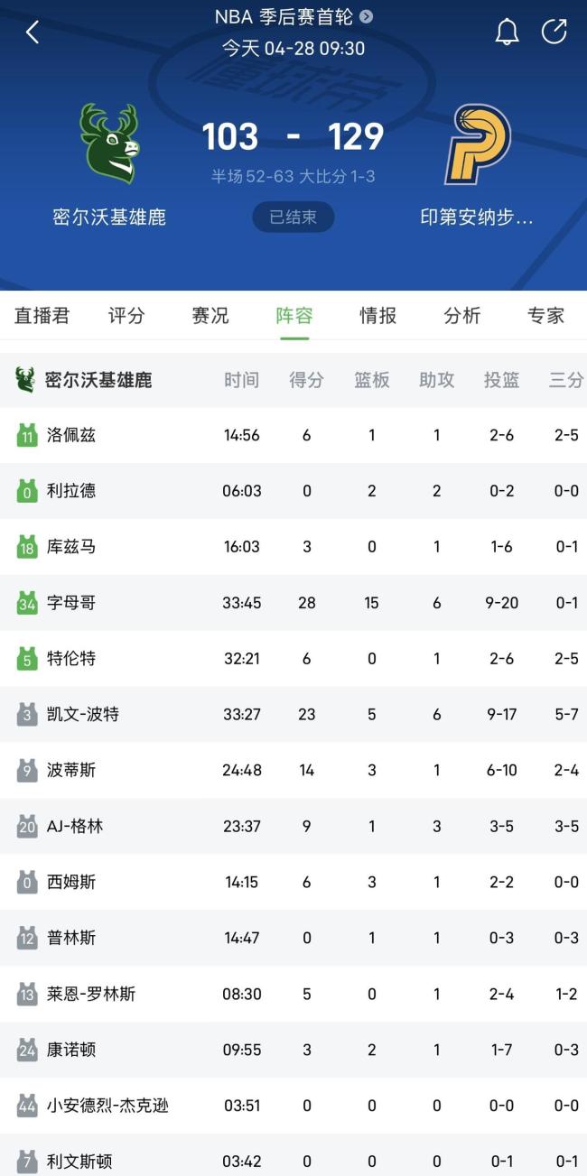 雄鹿主场不敌步星空体育平台行者大比分13落后 全民皆兵显威力(图2)