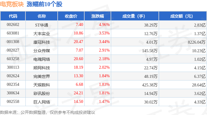 电竞板块4月29日涨183%ST华通领涨主力资金净流出56138万元星空体育下载(图1)