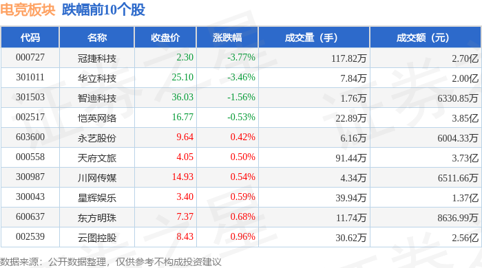 电竞板块4月29日涨183%ST华通领涨主力资金净流出56138万元星空体育下载(图2)