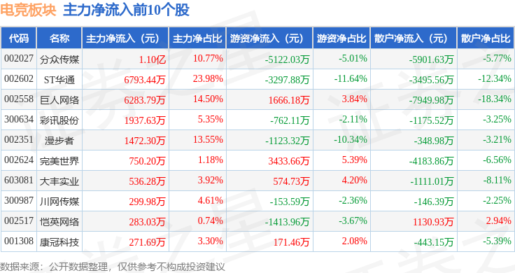 电竞板块4月29日涨183%ST华通领涨主力资金净流出56138万元星空体育下载(图3)