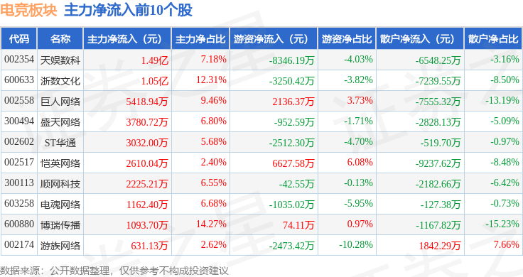 星空体育入口电竞板块4月28日涨111%天娱数科领涨主力资金净流入109亿元(图3)