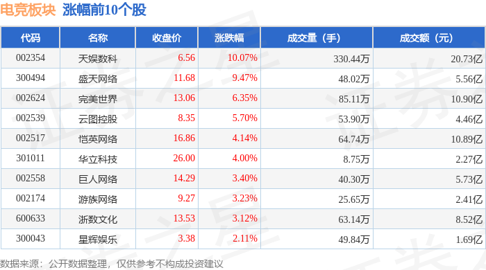 星空体育入口电竞板块4月28日涨111%天娱数科领涨主力资金净流入109亿元(图1)